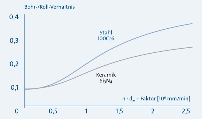 Sp_KH_La_Grafik-Bohr+RollVerh