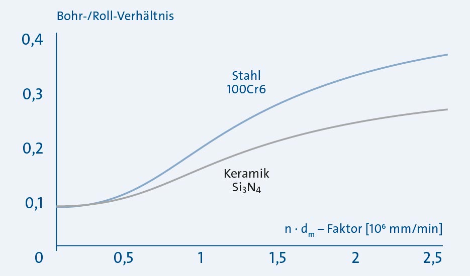 Sp_KH_La_Grafik-Bohr+RollVerh