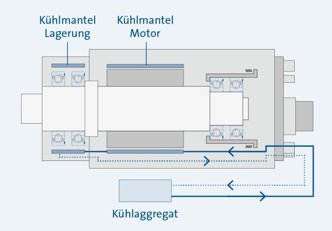 Sp_KH_MK_Grafik-MotorLagerKuehl