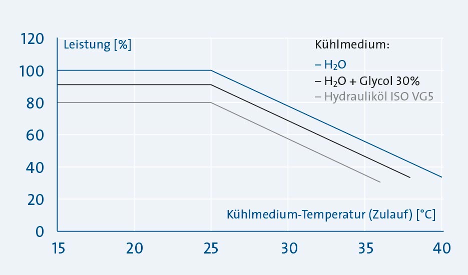 Sp_KH_MK_Grafik-TempKuehlmedium