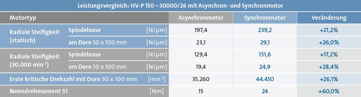 Sp_KH_Mo_Grafik-TabelleVergleich-A-Synchro-Synchro