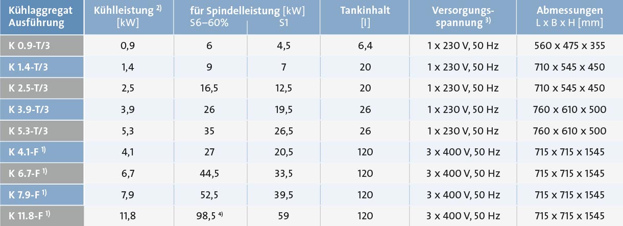 Sp_Zu_Ag_Tabelle-Kuehlaggregat