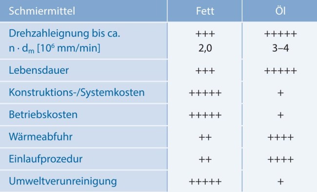 Lagerschmierung - GMN