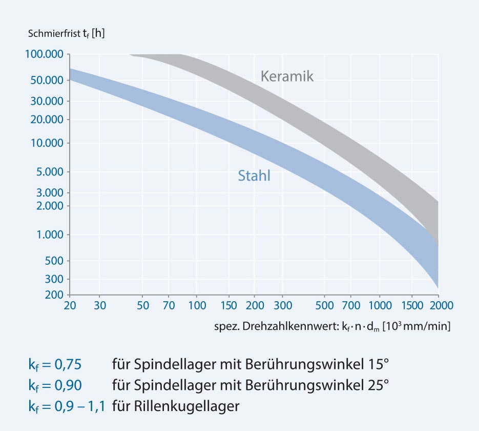 KL_EN_SC_Schmierfrist_935