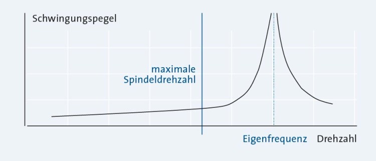 Sp_LS_MaxDrehzahlSpindel
