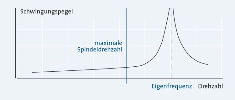 Sp_LS_MaxDrehzahlSpindel