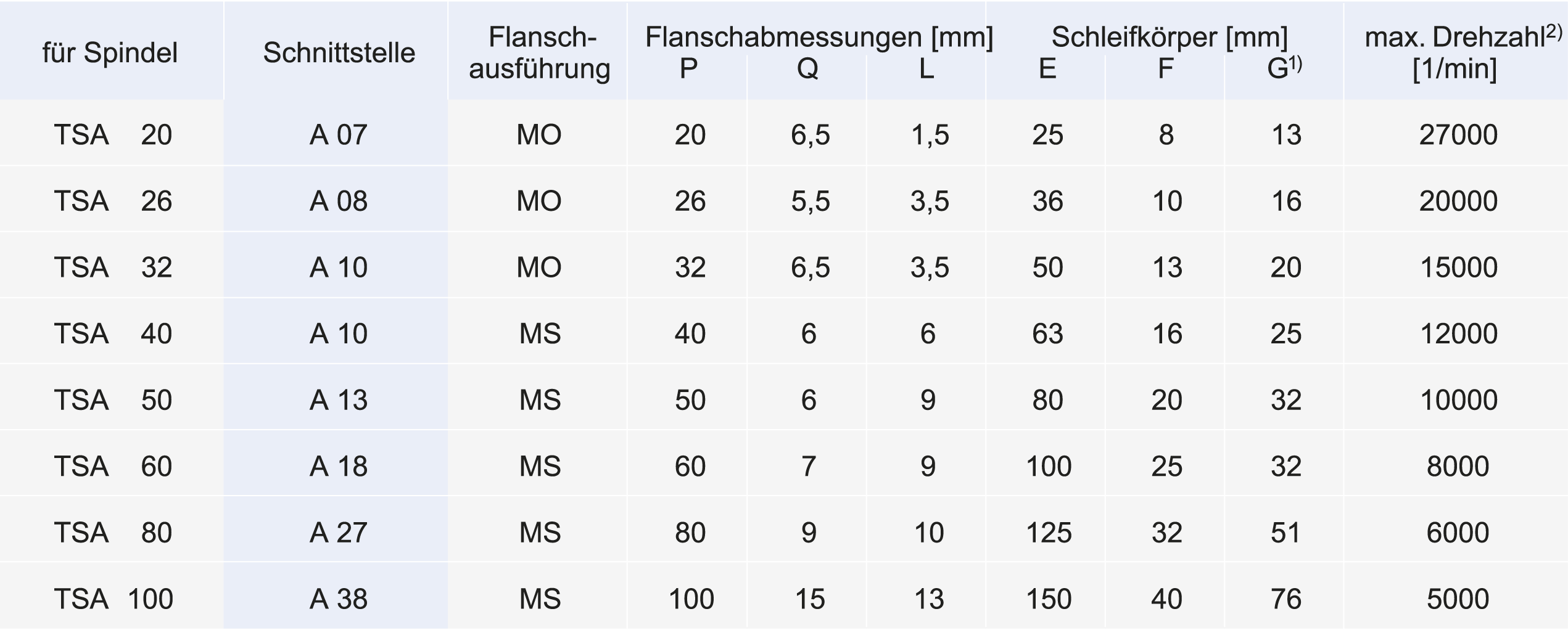 Spindeln_TSA Schleifscheibenflansch Tabelle