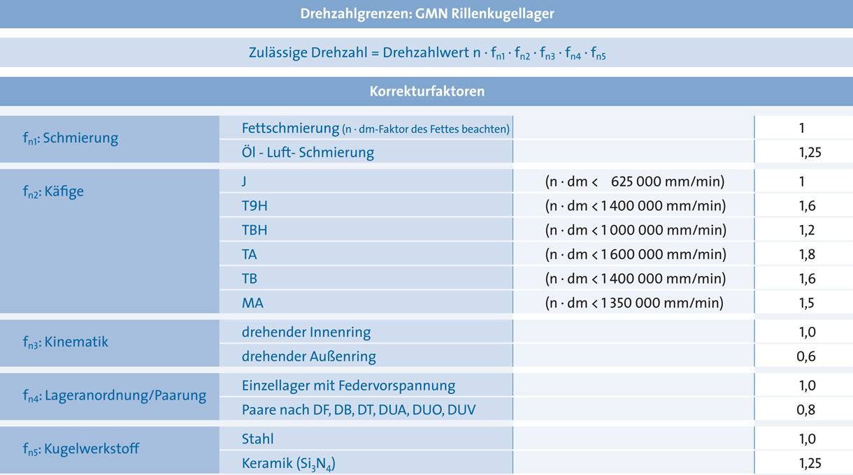 Drehzahlgrenzen_Rillenkugellager