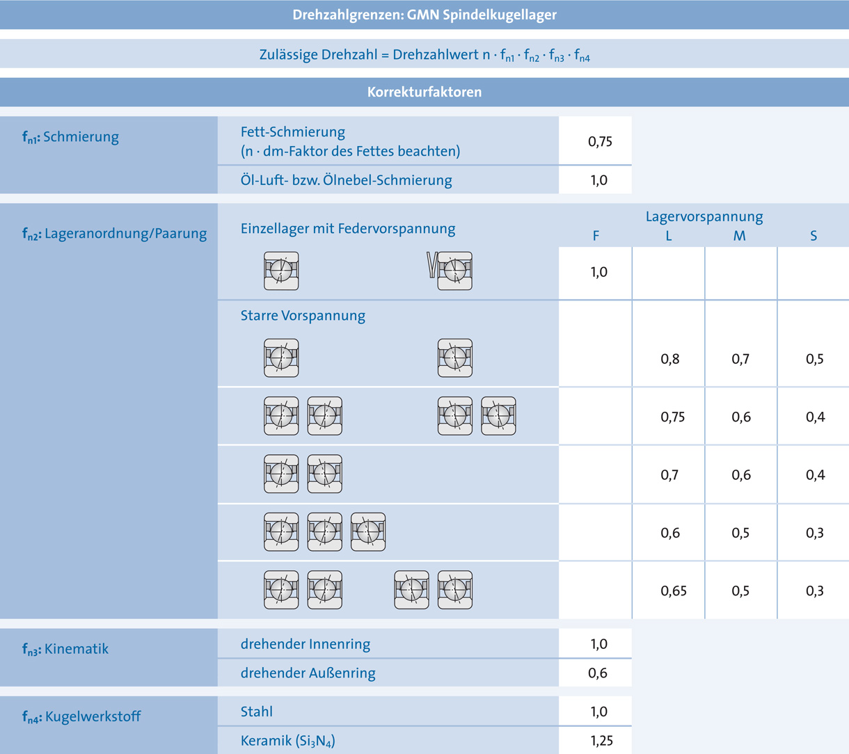 Drehzahlgrenzen_Spindelkugellager