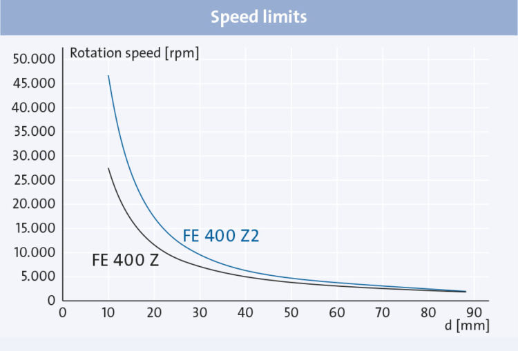 Fr_Engineering_Drehzahlgrenzen3_935x635
