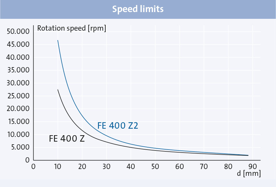 Fr_Engineering_Drehzahlgrenzen3_935x635