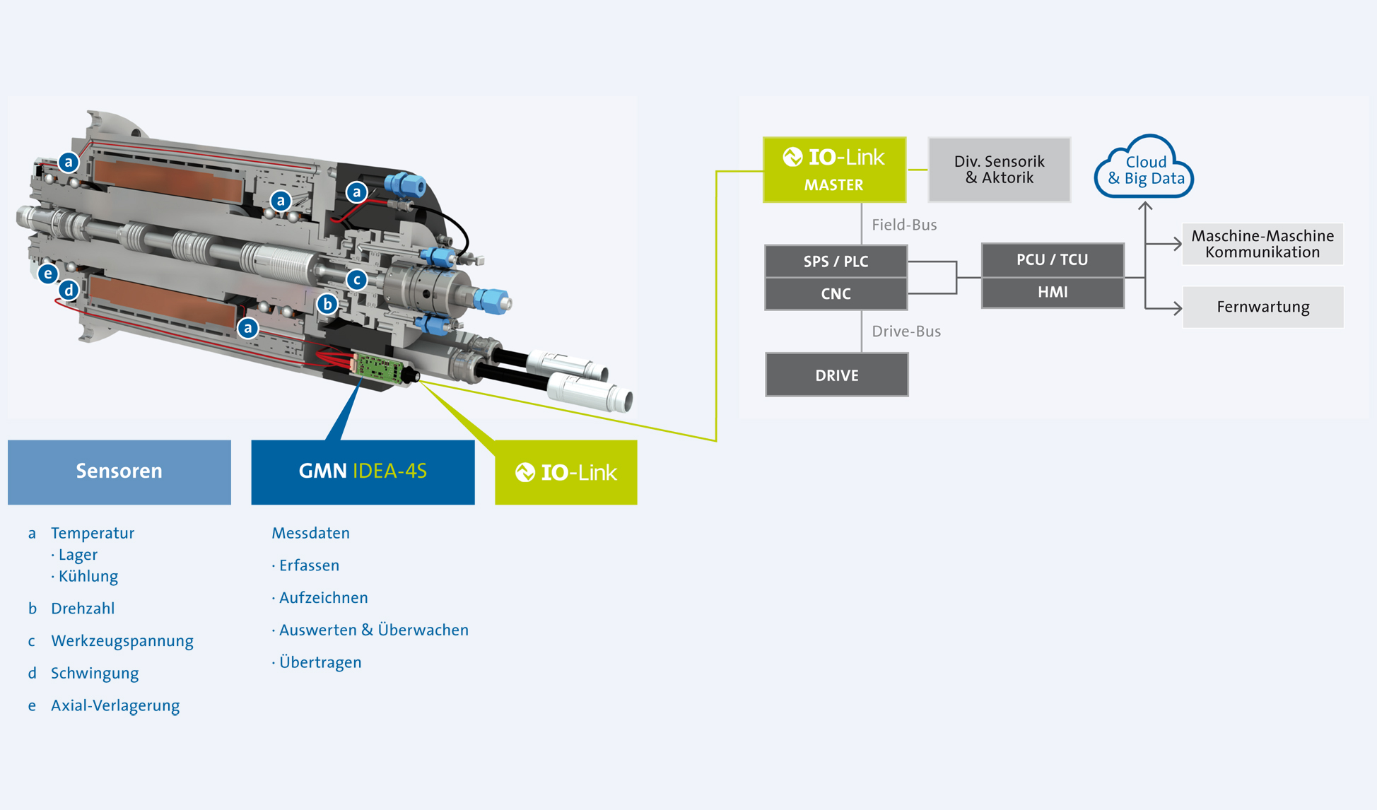 IDEA-4S Integration in IIoT-Strukturen