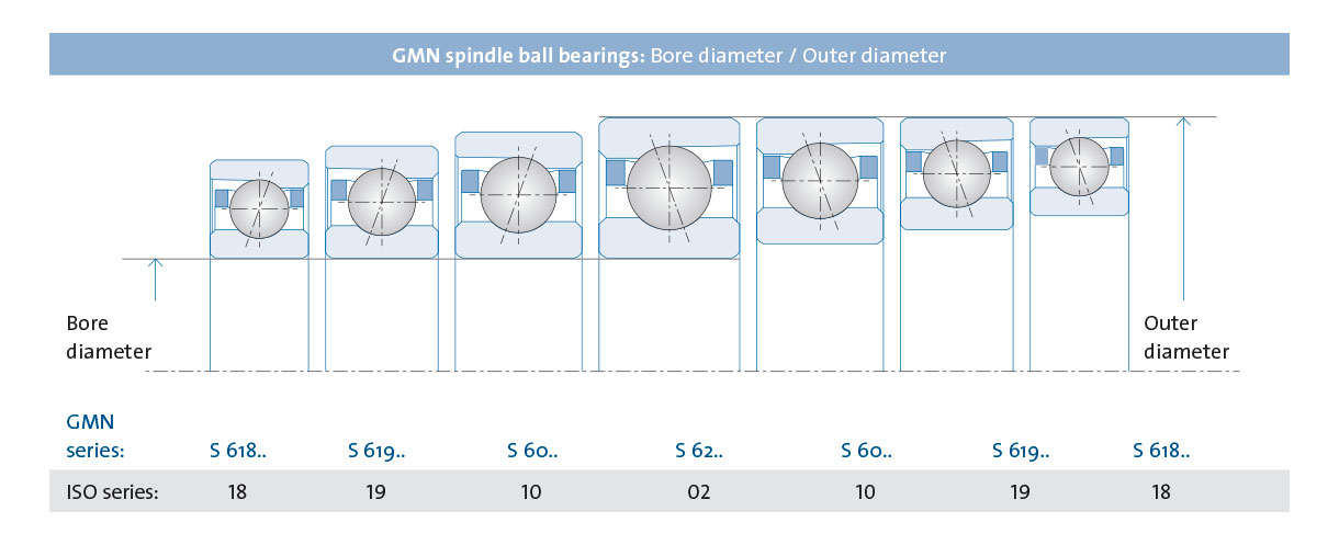 Standard Bearing Chart