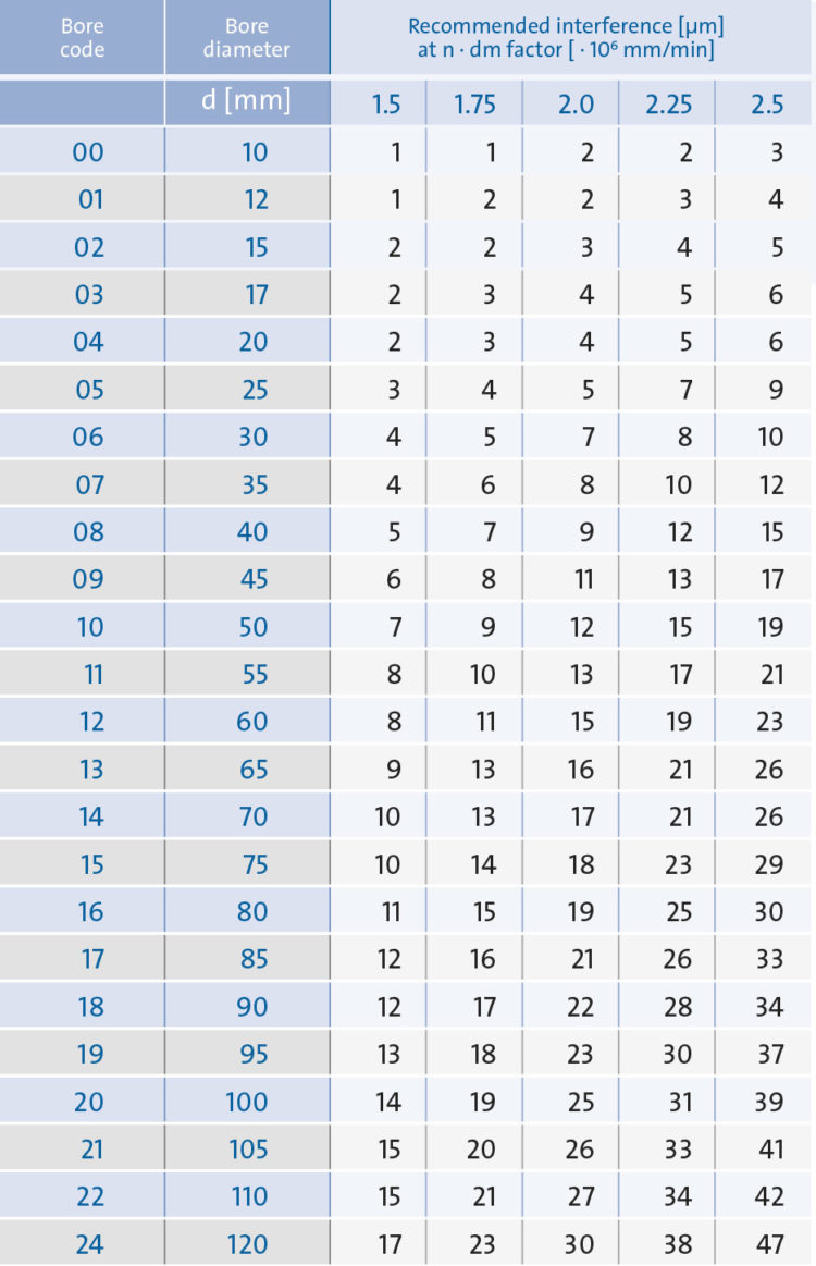 Design of ball bearings GMN