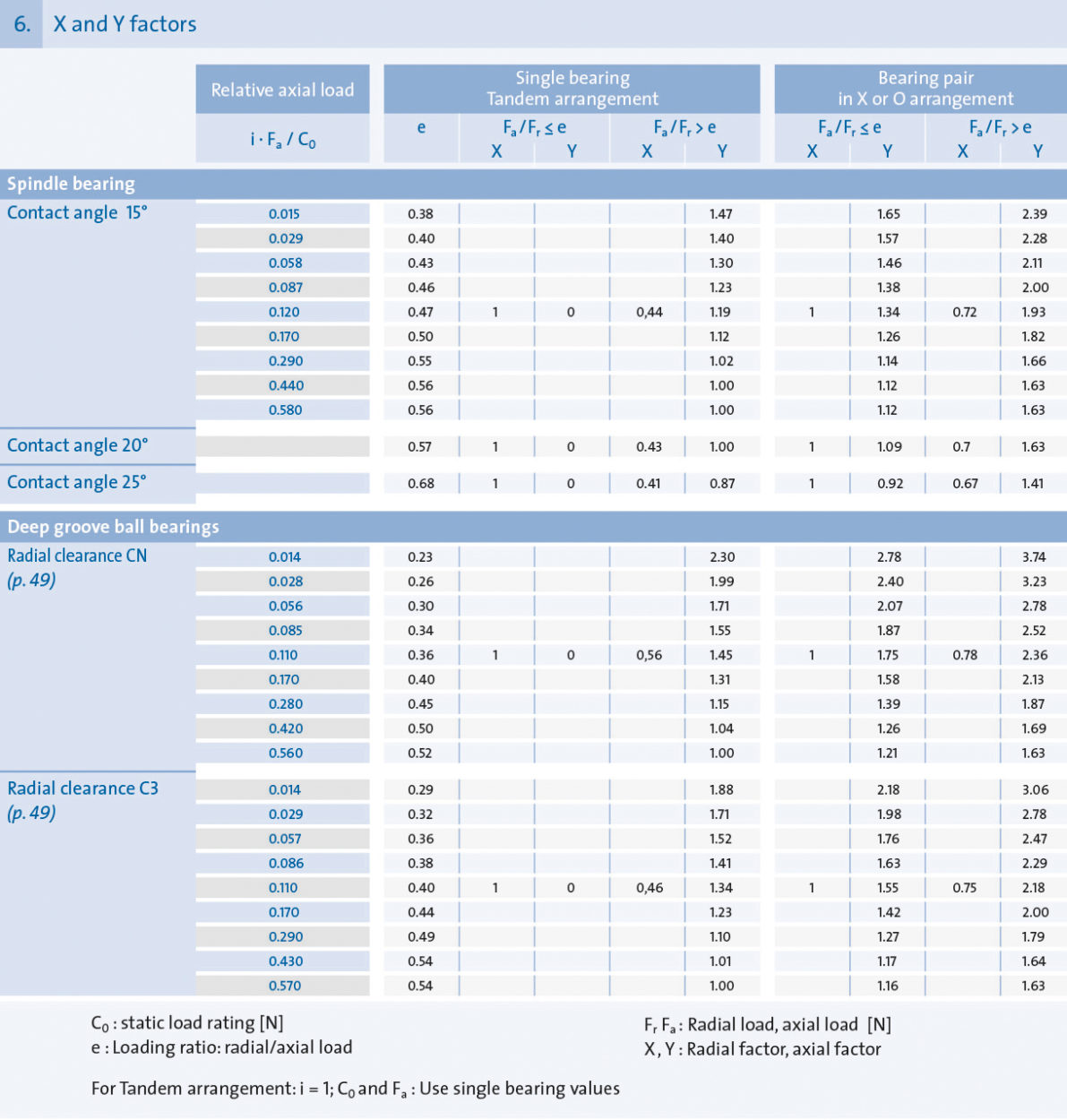 Bearing clearance life calculation
