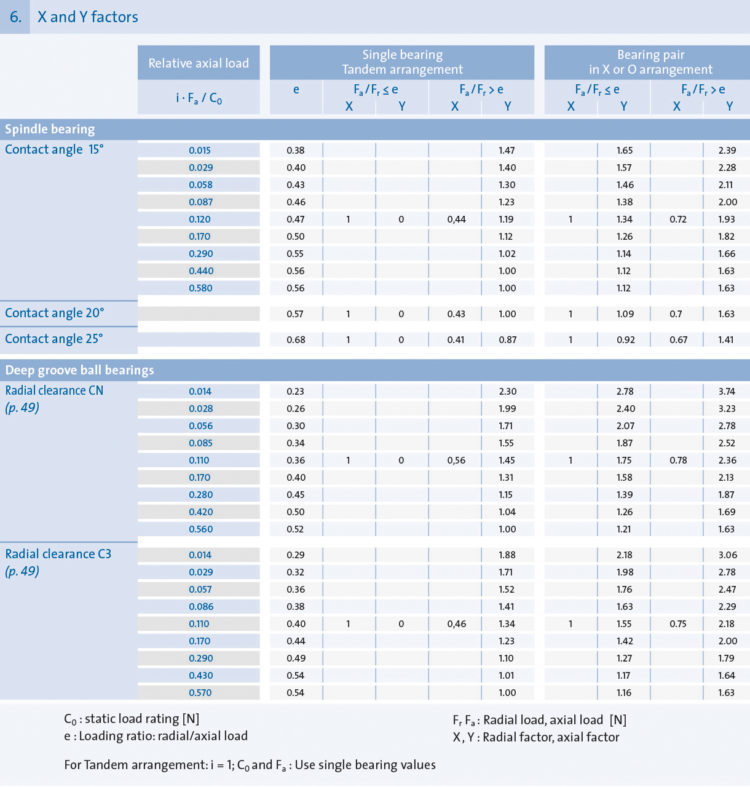 Bearing service life calculation GMN