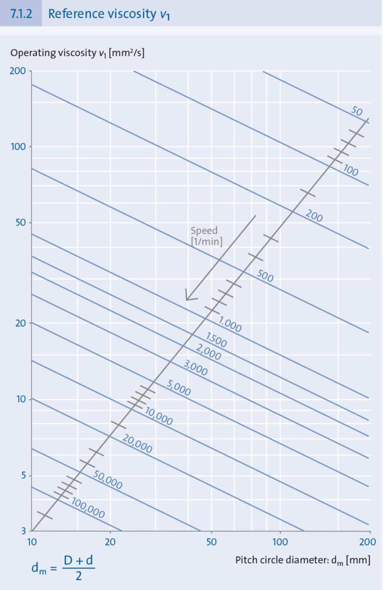 Bearing Life Calculation Chart