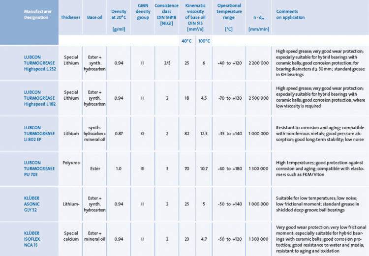 Lubrication of ball bearings GMN