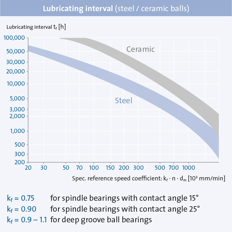 Lubricating ball bearings - Which oil is suitable for ball bearings?