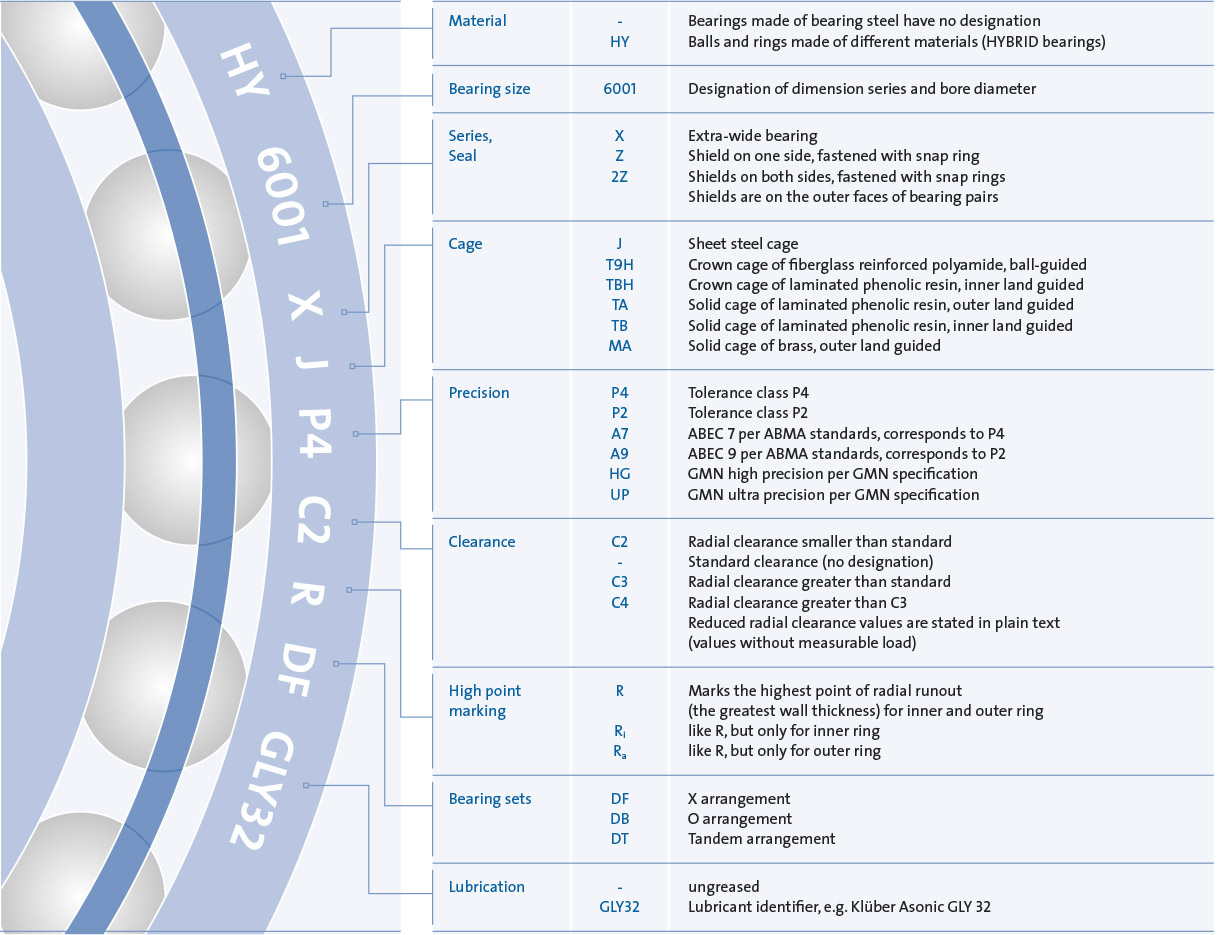 Deep Groove Ball Bearings Gmn