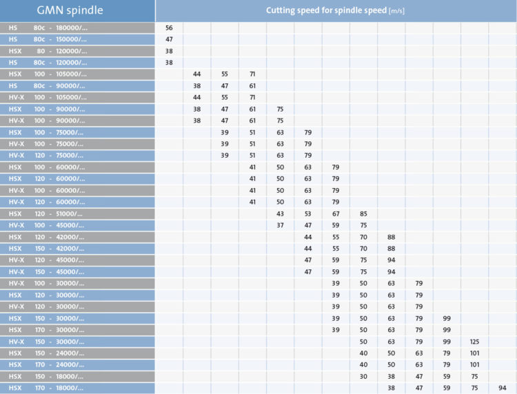 Spindles grinding quills GMN