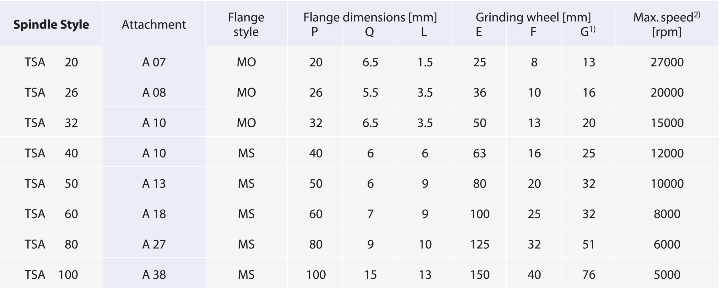 Grinding wheel flanges for tool spindles for manual tool change GMN