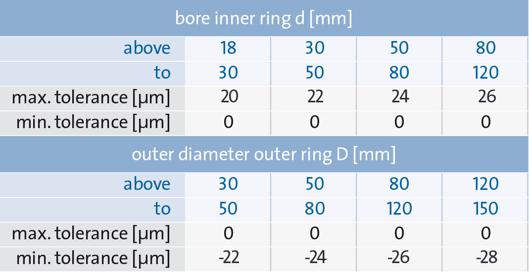 Tolerances